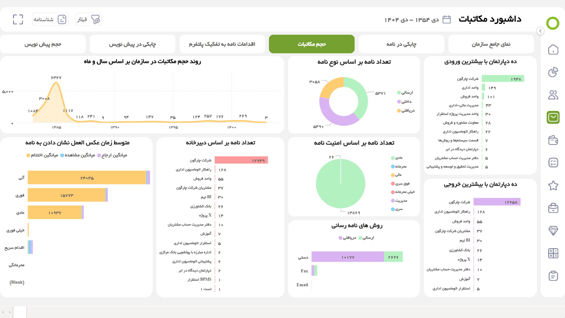 Letter volume dashboard