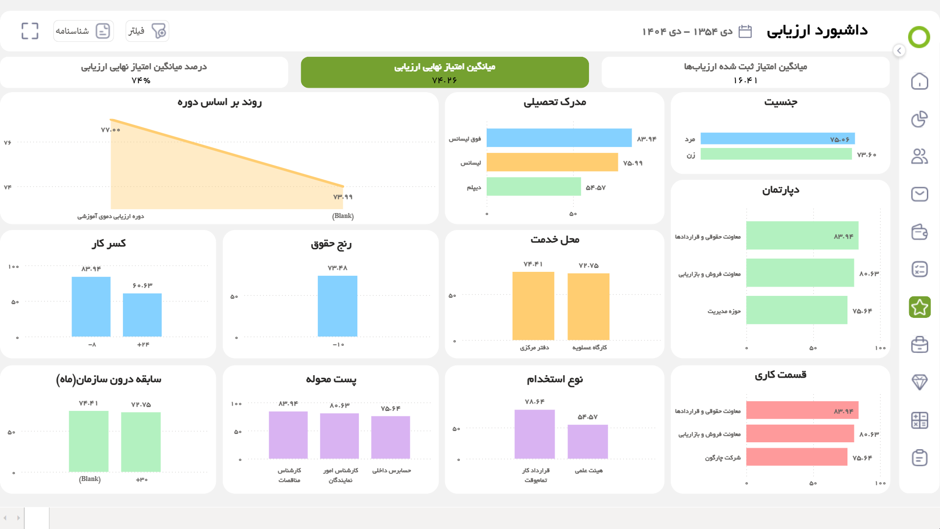 Employee Average Evaluation Dashboard