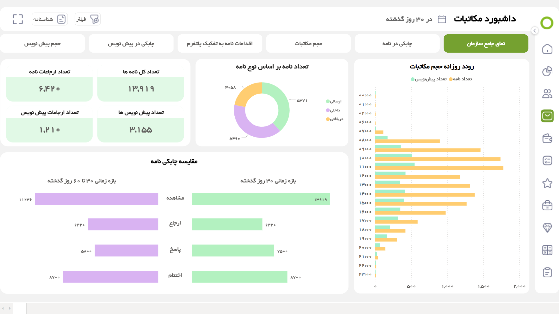 Comprehensive organizational view dashboard