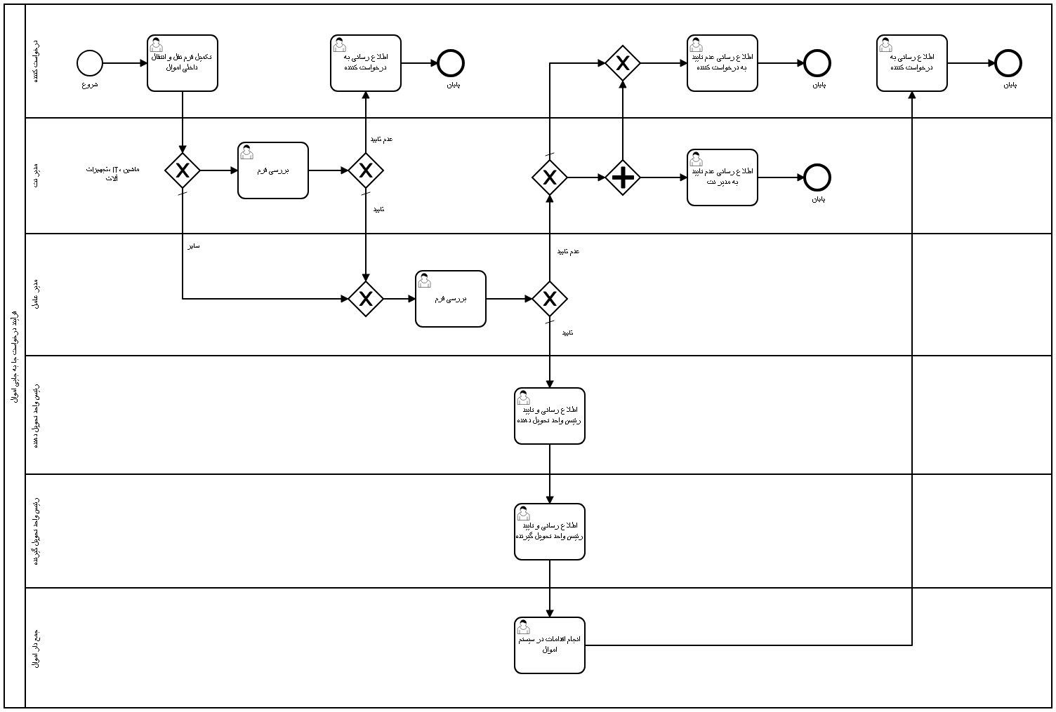 Asset Transfer Request