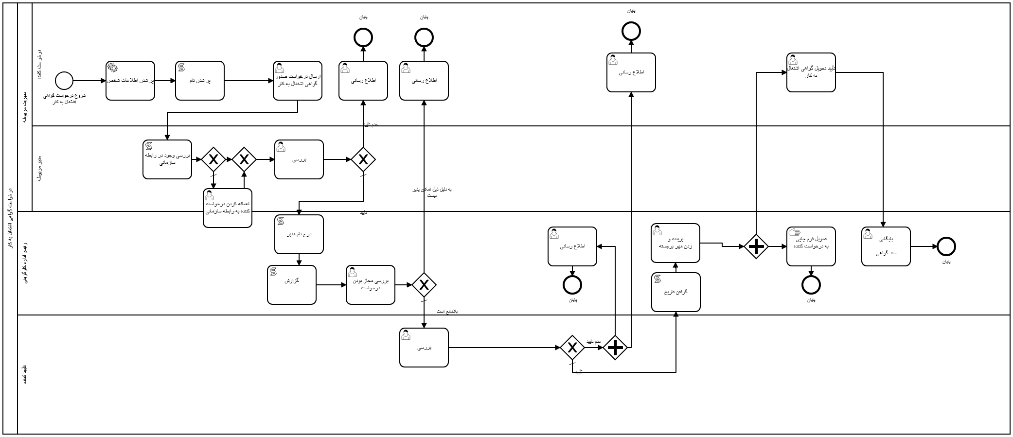 Employment Certificate Issuance