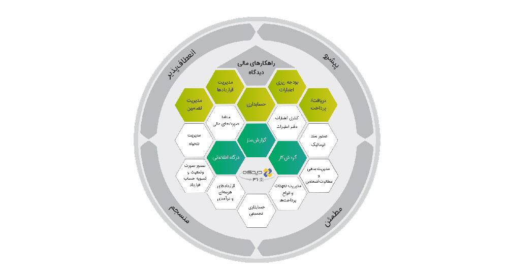معرفی قابلیت‌های نرم‌افزارهای مالی دیدگاه در گردهمایی سالانه چارگون
