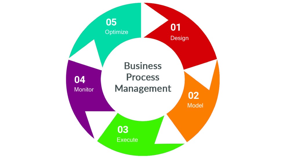 Porter's classification of processes