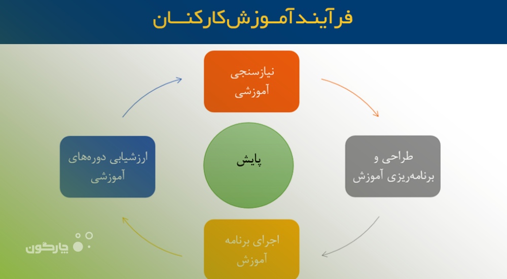 نکاتی درباره فرآیند چهار مرحلهای آموزش کارکنان