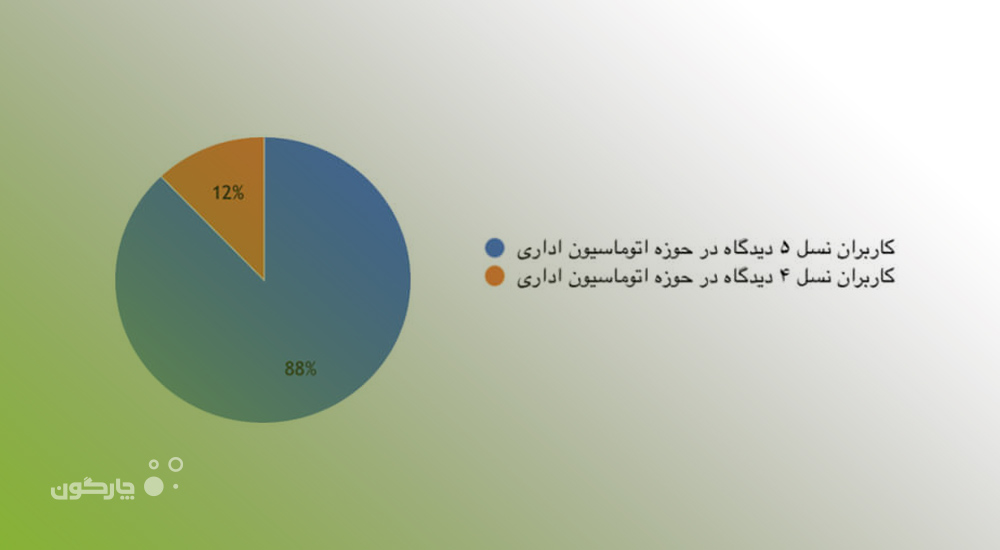 مدیر راهکار اتوماسیون اداری چارگون خبرداد: شتاب روند مهاجرت سازمان‌های مشتری به نسل 5 دیدگاه