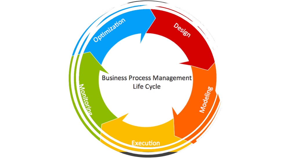 Business Process Management Cycle