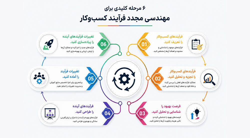 ۶ مرحله کلیدی برای مهندسی مجدد فرآیند کسب‌وکار