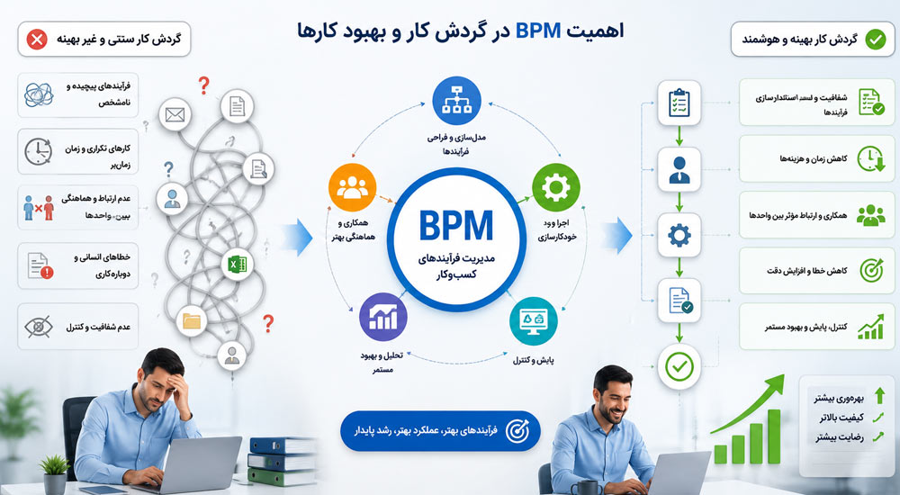 اهمیت BPM در گردش کار و بهبود کارها