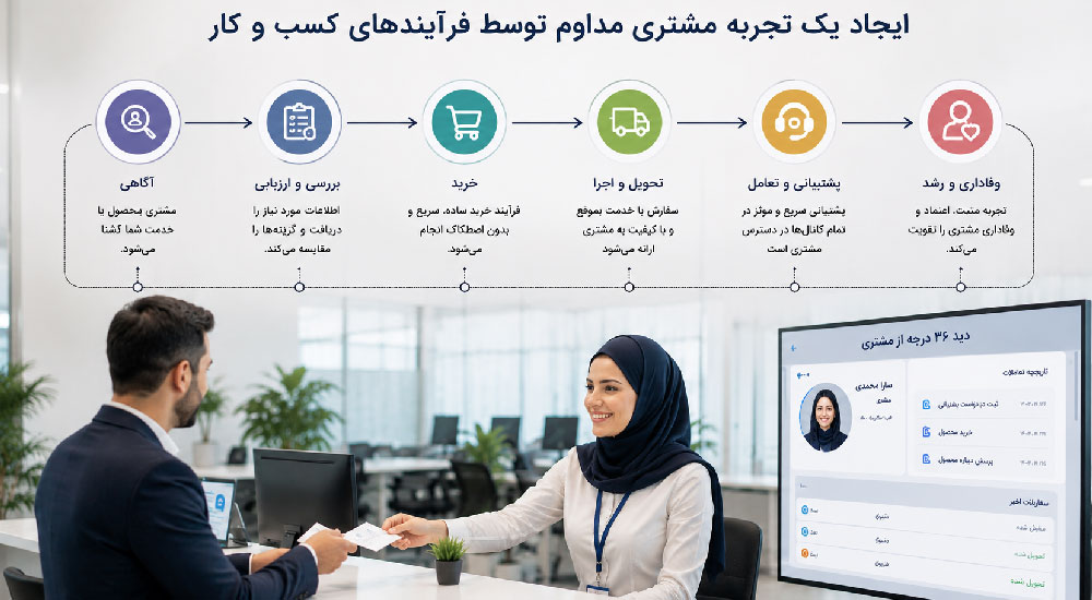 ایجاد یک تجربه مشتری مداوم توسط فرآیندهای کسب و کار