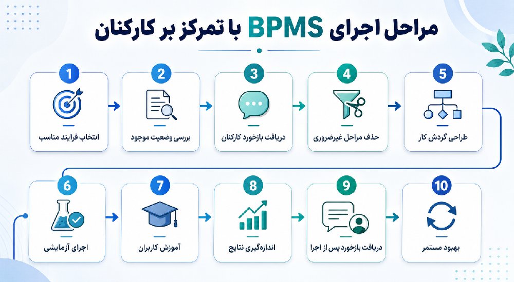 مراحل اجرای BPMS با تمرکز بر کارکنان