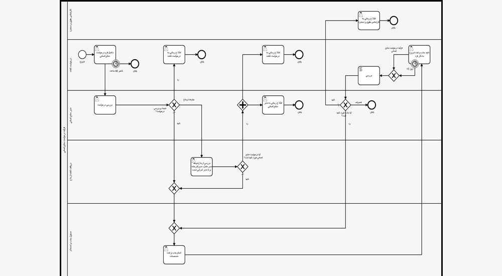 نرم‌افزار محبوب مدیریت فرآیند کسب‌وکار