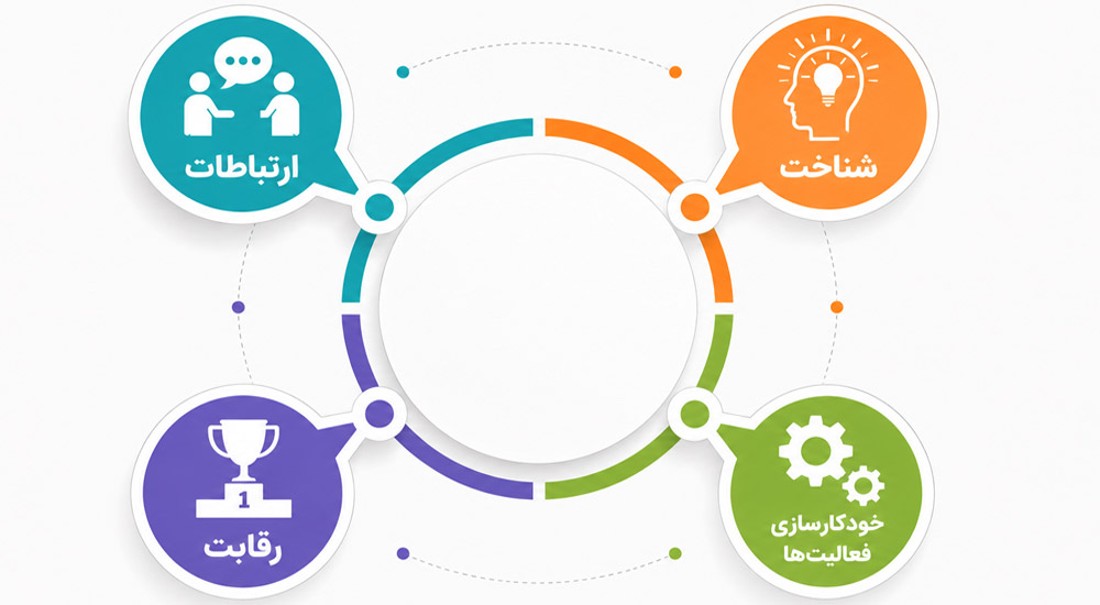 ۴ نکته برای تشویق کارکنان برای مشارکت در BPM
