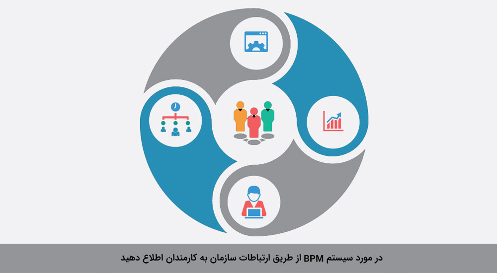 در مورد سیستم از طریق ارتباطات سازمان به کارمندان اطلاع دهید