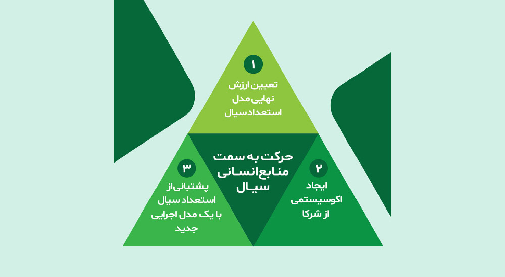 3 اقدام برای بهره‌برداری از منابع انسانی سیال
