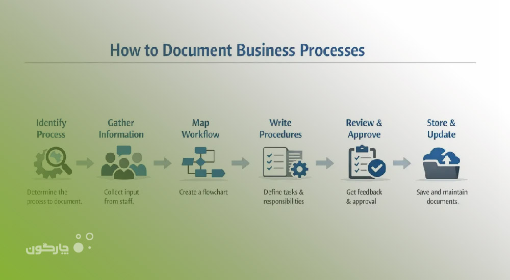 چگونه می‌توان فرآیندهای کسب‌وکار را مستند کرد؟