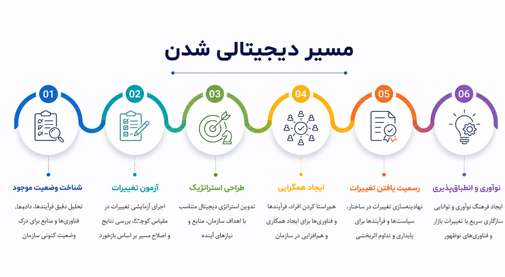  مسیر دیجیتالی شدن