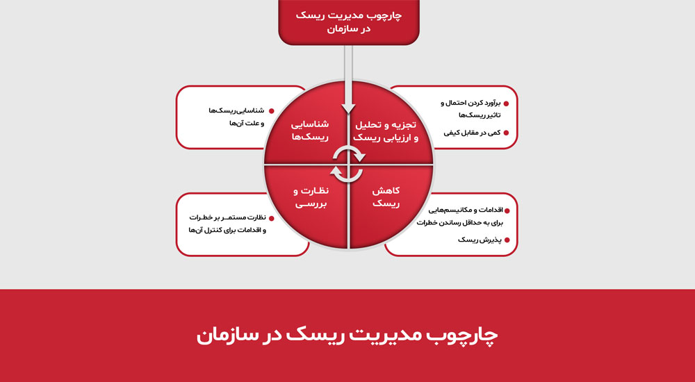 چارچوب مدیریت ریسک
