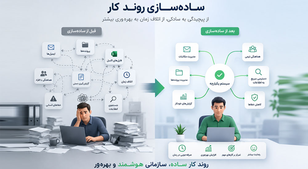 ساده‌سازی روند کار