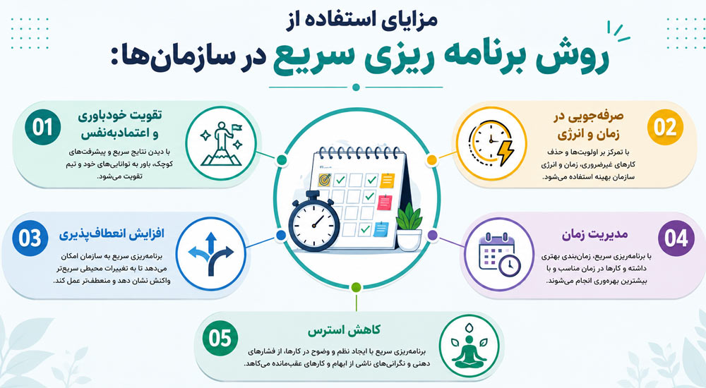 مزایای استفاده از روش برنامه ریزی سریع در سازمان‌ها