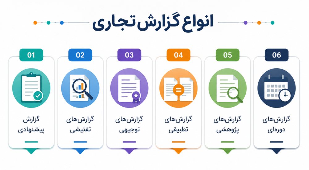 انواع گزارش تجاری