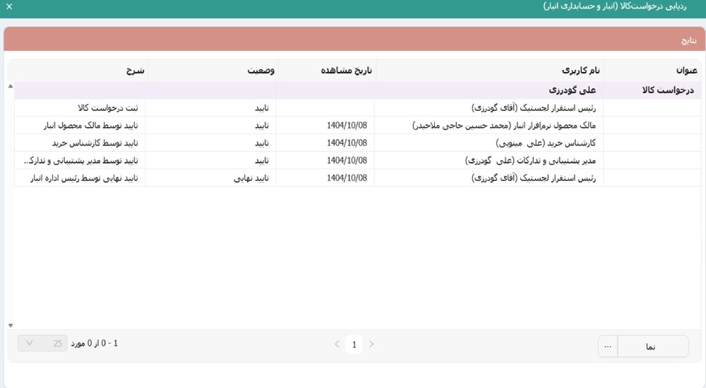 چرا نرم افزار انبارداری دیدگاه چارگون؟