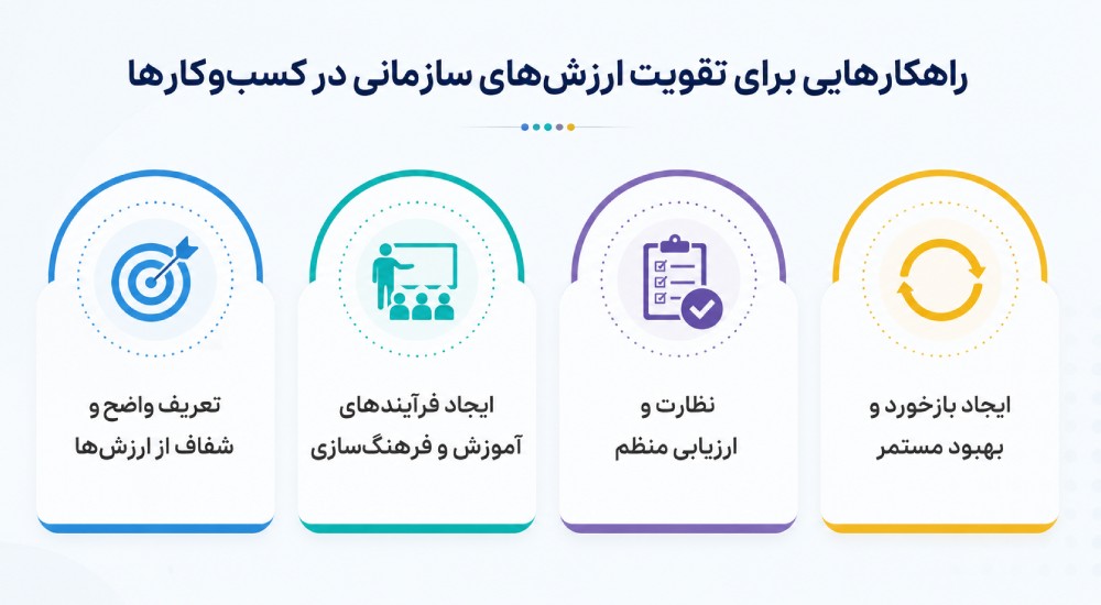 راهکارهایی برای تقویت ارزش‌های سازمانی در کسب‌وکارها