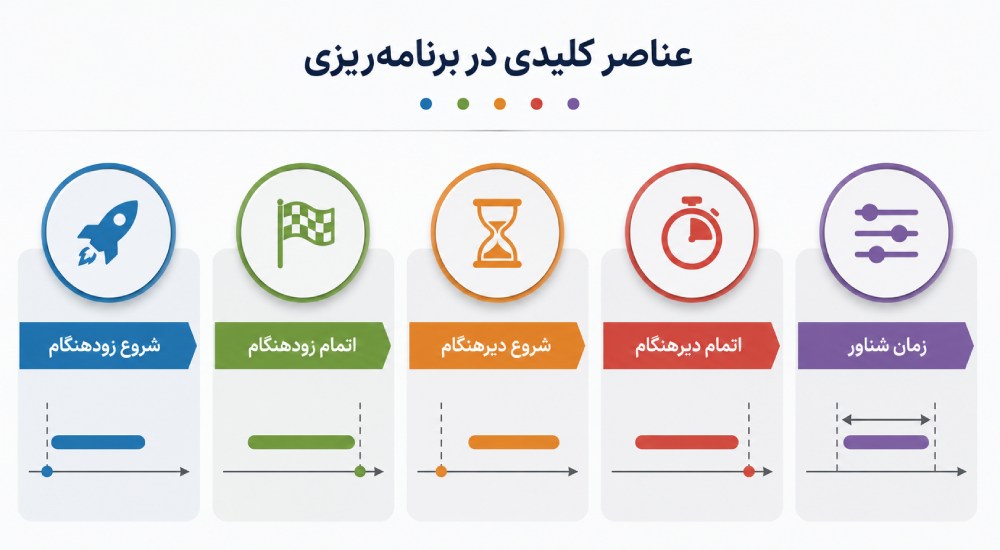 عناصر کلیدی در برنامه‌ریزی