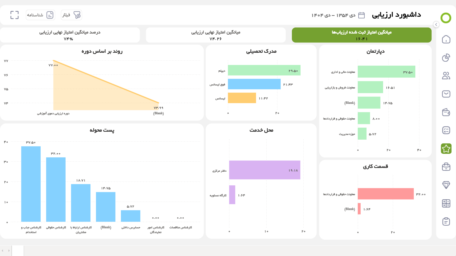 داشبورد میانگین امتیازات ارزیاب‌ها