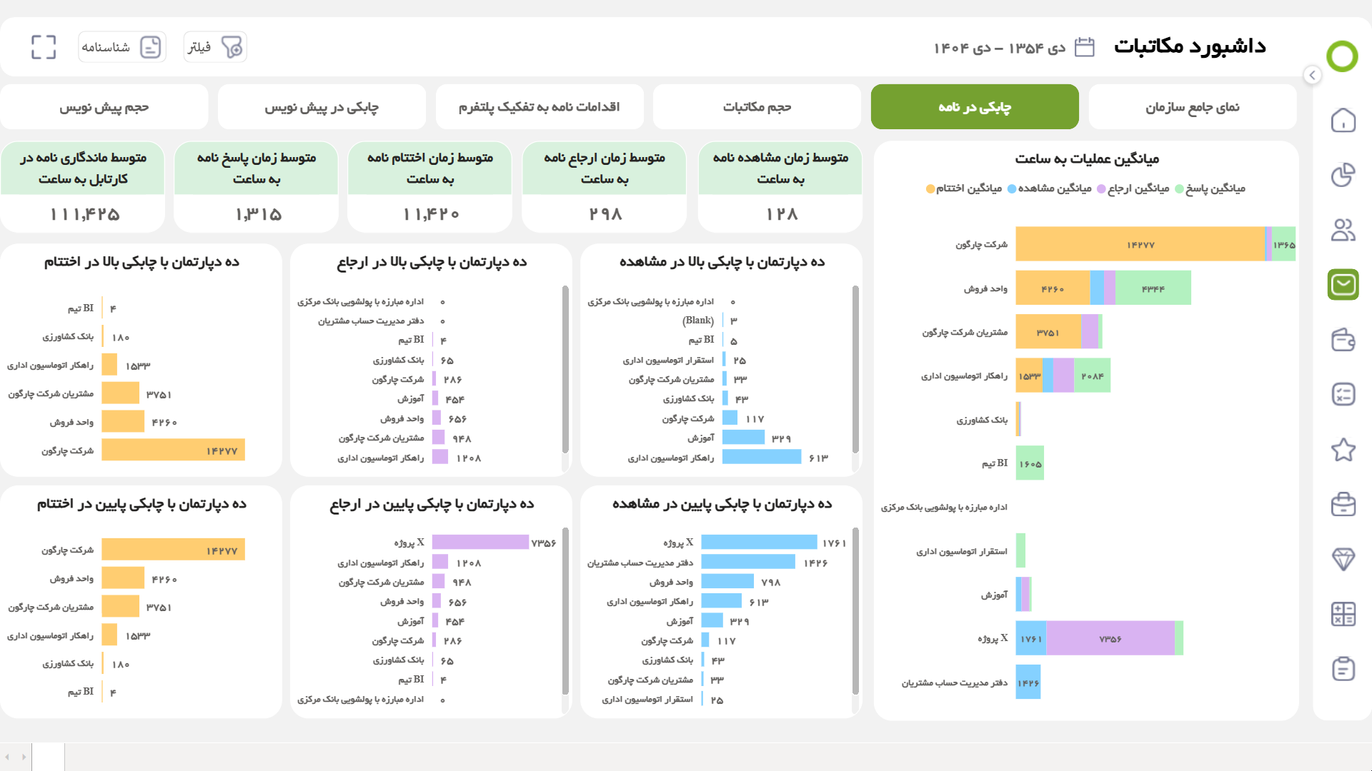 داشبورد چابکی در نامه