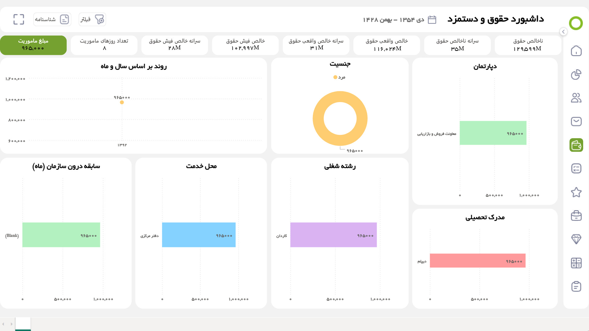 داشبوردهای مبلغ مأموریت و تعداد روزهای مأموریت