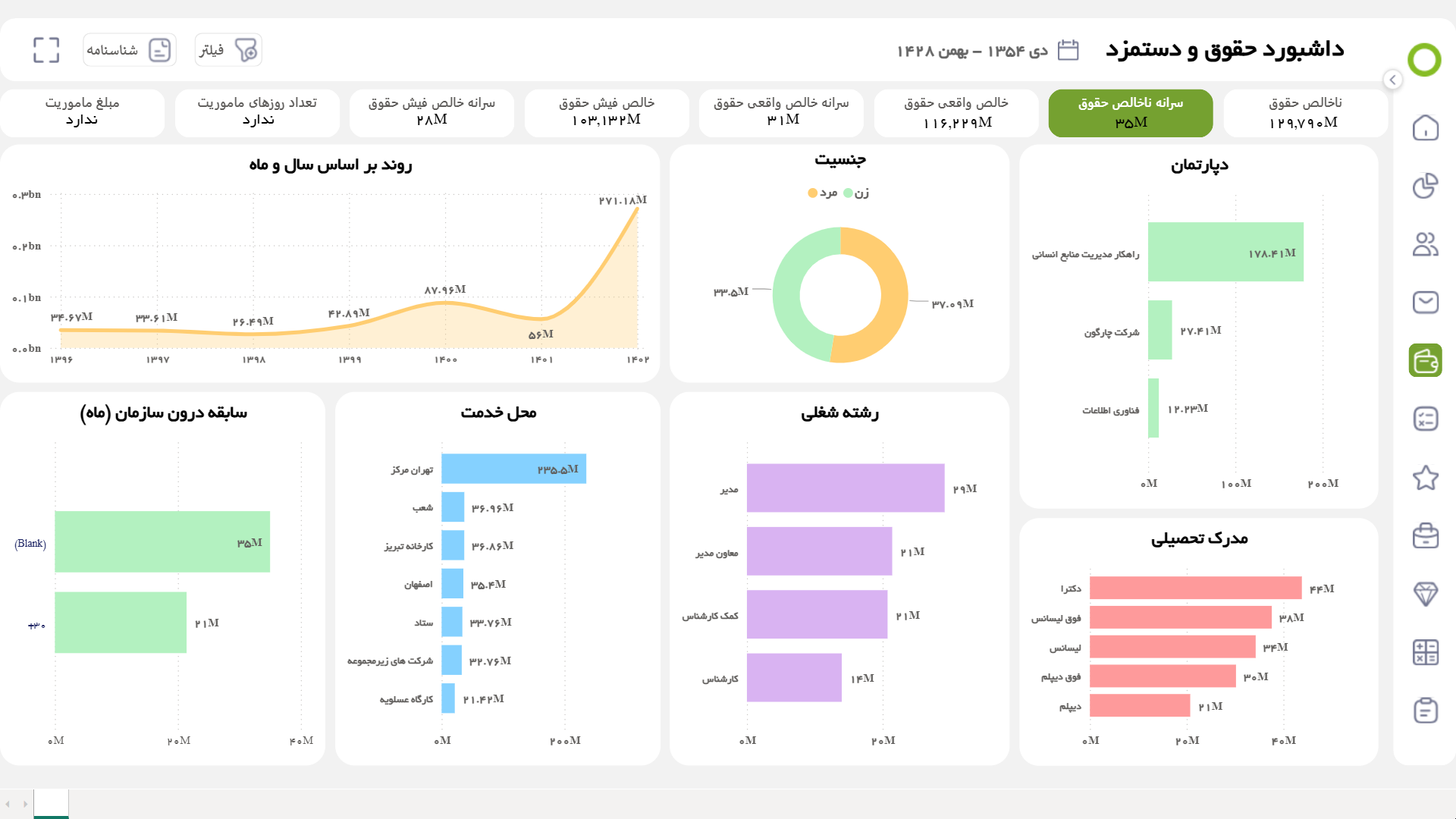 داشبوردهای تحلیل حقوق پرسنل