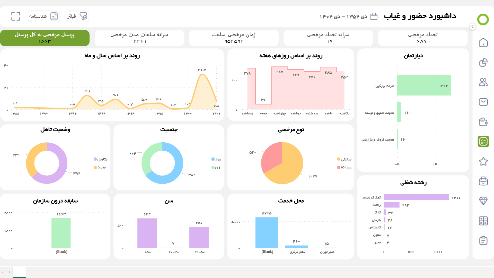 داشبورد نسبت پرسنل در مرخصی به کل پرسنل