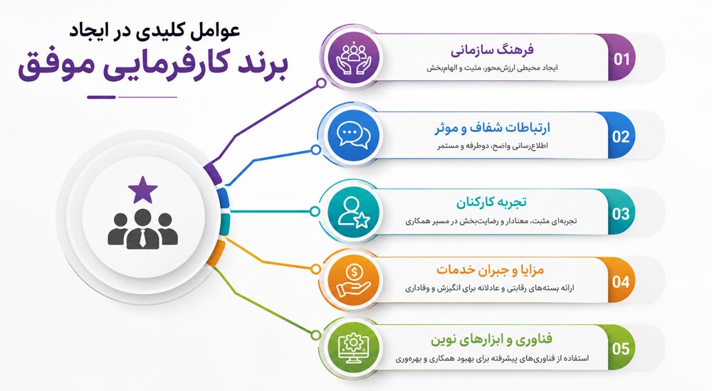 عوامل کلیدی در ایجاد برند کارفرمایی موفق