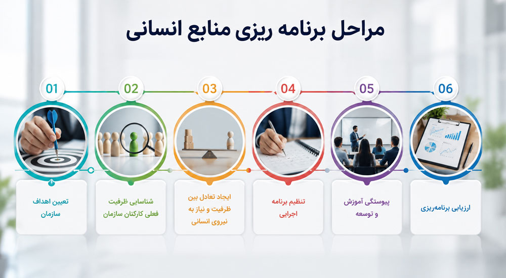 مراحل برنامه ریزی منابع انسانی
