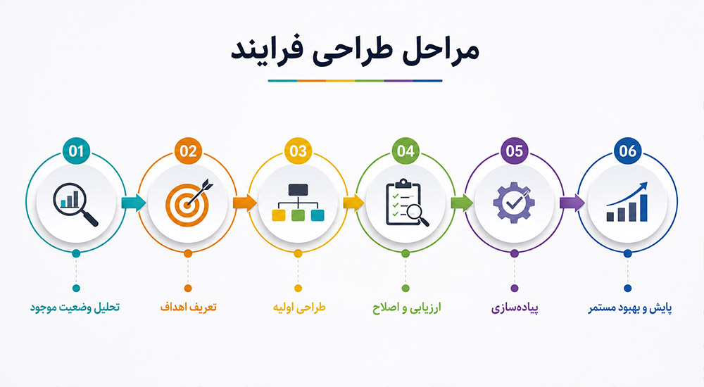 مراحل طراحی فرایند