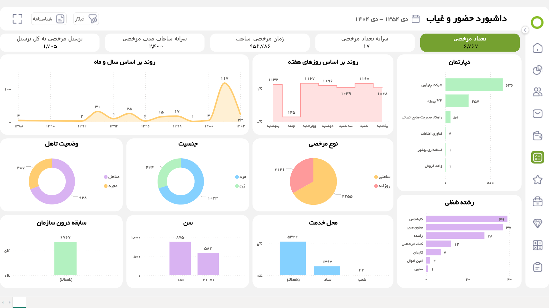 داشبورد تعداد مرخصی و سرانه تعداد مرخصی