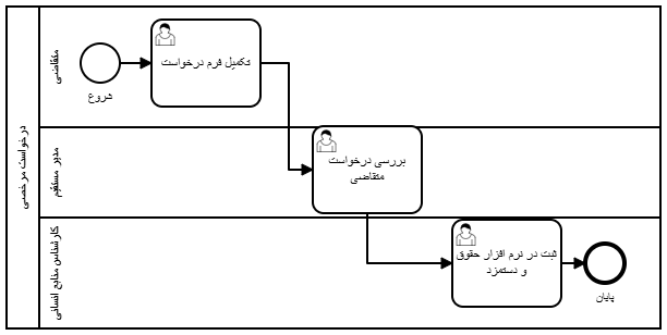 مدل فرایند درخواست مرخصی