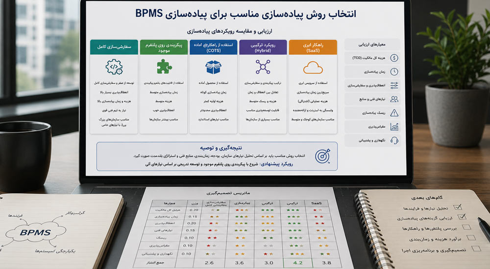 انتخاب روش پیاده‌سازی مناسب