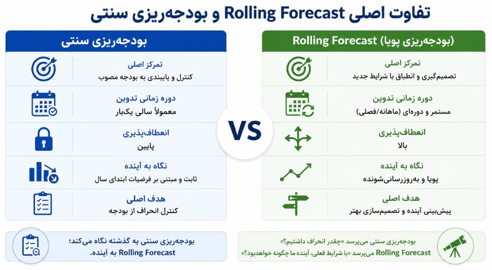 تفاوت اصلی Rolling Forecast و بودجه‌ریزی سنتی