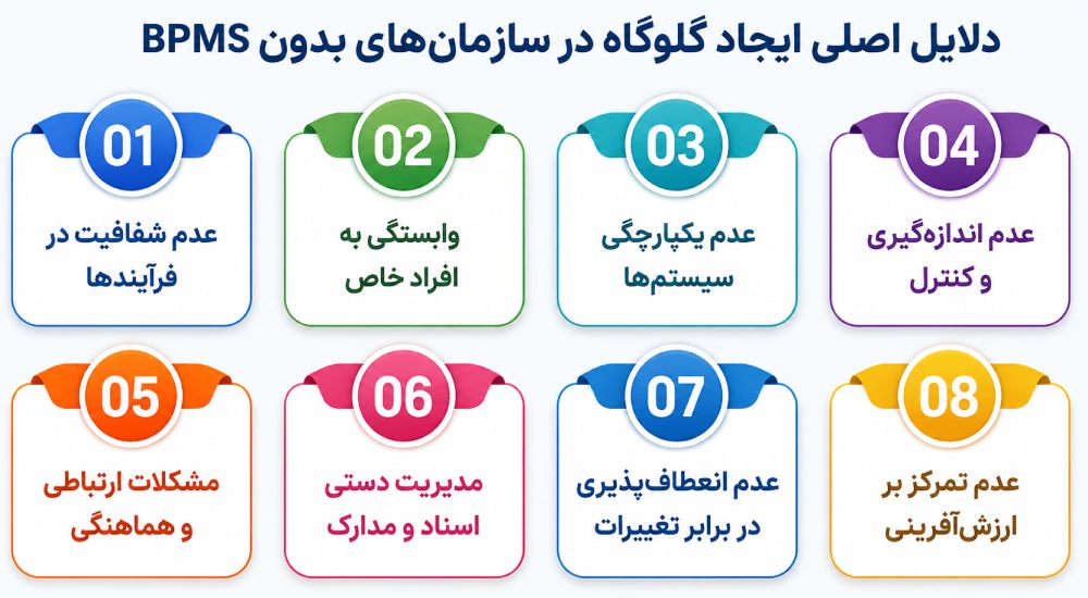 دلایل اصلی ایجاد گلوگاه در سازمان‌های بدون BPMS