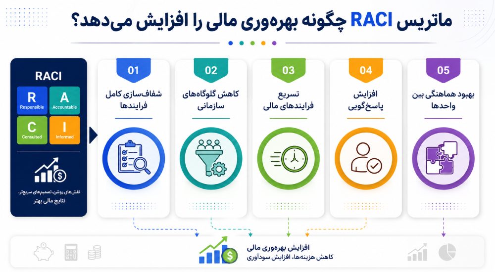 ماتریس RACI چگونه بهره‌وری مالی را افزایش می‌دهد؟
