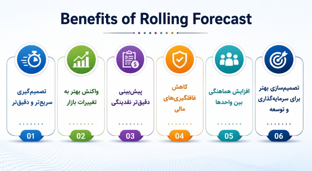 مزایای Rolling Forecast