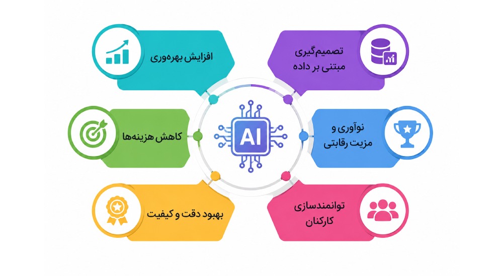 مزایای کلیدی پیاده‌سازی هوش مصنوعی