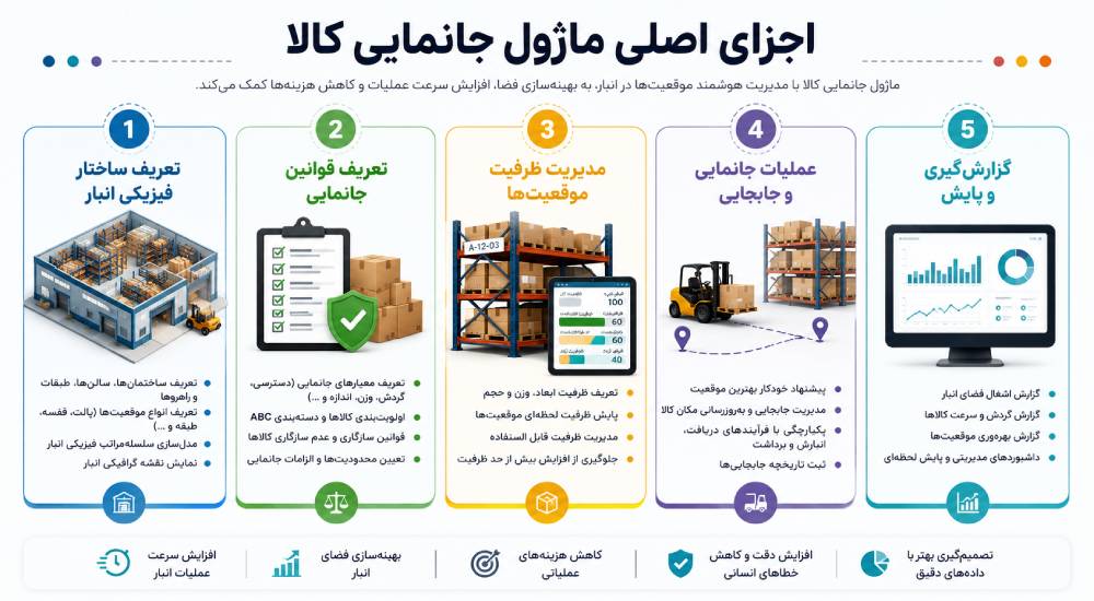 اجزای اصلی ماژول جانمایی کالا