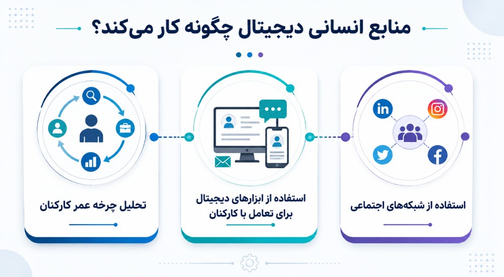 منابع انسانی دیجیتال چگونه کار می‌کند؟