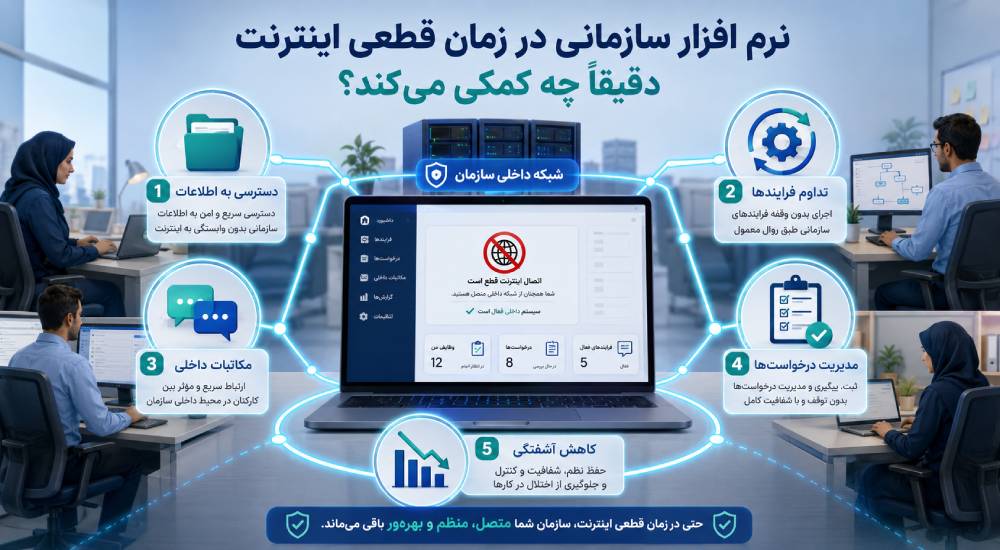 نرم افزار سازمانی در زمان قطعی اینترنت دقیقاً چه کمکی می‌کند؟