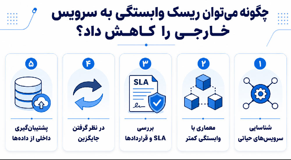 چگونه می‌توان ریسک وابستگی به سرویس‌های خارجی را کاهش داد؟