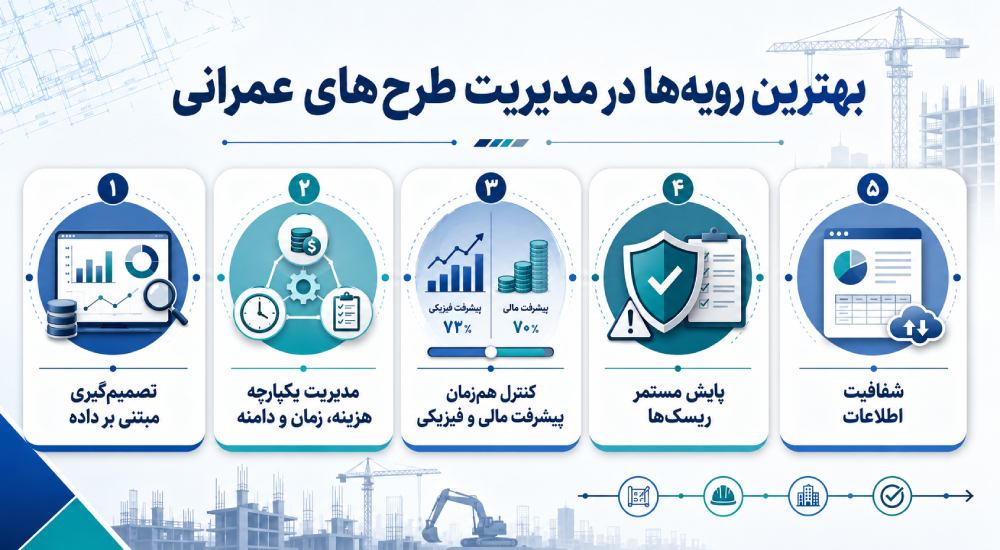 بهترین رویهها (Best Practices) در مدیریت طرحهای عمرانی