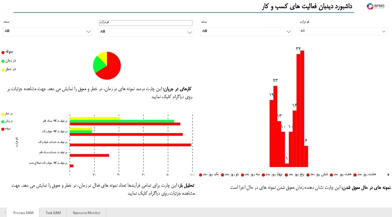 معرفی داشبورد BAM (Business activity monitoring)