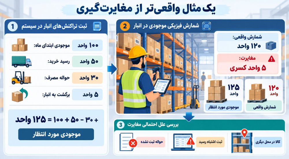 یک مثال واقعی‌تر از مغایرت‌گیری